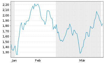 Chart Mini Future Short Uber Technologies - 6 Months