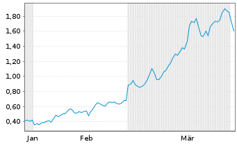 Chart Mini Future Long Equinor - 6 Months