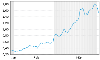 Chart Mini Future Long Equinor - 6 Months
