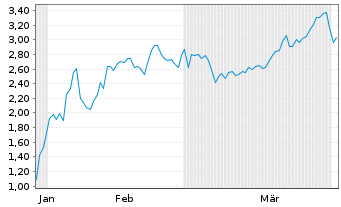 Chart Mini Future Short BigBear.ai Holdings - 6 Monate
