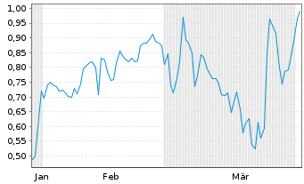 Chart Mini Future Long Jenoptik - 6 Months