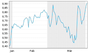 Chart Mini Future Long Jenoptik - 6 Months