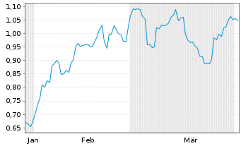 Chart Mini Future Long Johnson&Johnson - 6 Months