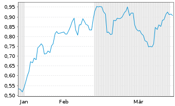 Chart Mini Future Long Johnson&Johnson - 6 Months