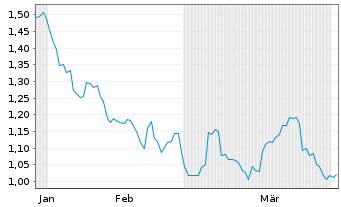 Chart Mini Future Short Johnson&Johnson - 6 Months