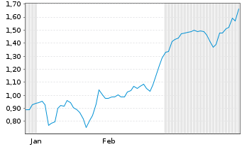 Chart Mini Future Long Deutsche Boerse - 6 Monate
