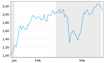 Chart Mini Future Short Tencent Holdings - 6 Monate