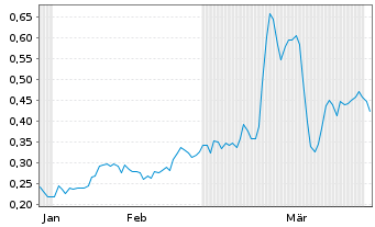 Chart Mini Future Long K+S - 6 Months