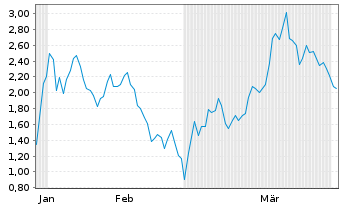 Chart Mini Future Short Pan American Silver - 6 Months