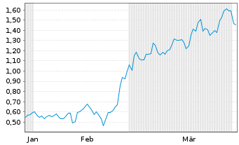 Chart Mini Future Short Jungheinrich - 6 Months