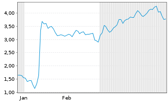 Chart Mini Future Short Stellantis - 6 Monate