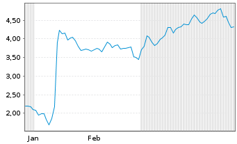 Chart Mini Future Short Stellantis - 6 Monate