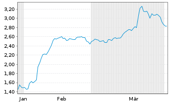 Chart Mini Future Short Bechtle - 6 Monate