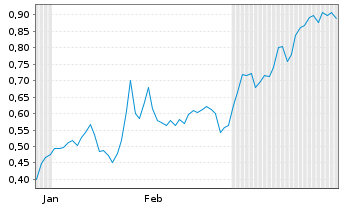 Chart Mini Future Short Carl Zeiss Meditec - 6 Monate