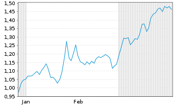 Chart Mini Future Short Carl Zeiss Meditec - 6 Monate