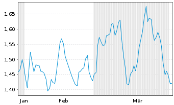 Chart Mini Future Short RTL Group - 6 Monate