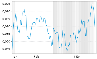 Chart Mini Future Short European Lithium - 6 Months