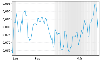 Chart Mini Future Short European Lithium - 6 Months