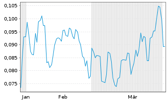 Chart Mini Future Short European Lithium - 6 Months