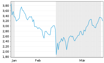 Chart Mini Future Short Lockheed Martin - 6 Monate