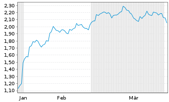 Chart Mini Future Long Verizon - 6 Monate