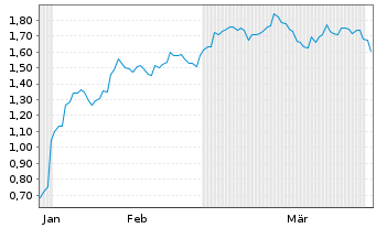 Chart Mini Future Long Verizon - 6 Monate