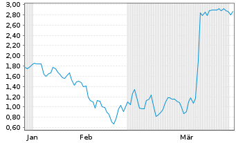 Chart Mini Future Short Valneva - 6 Monate
