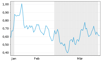 Chart Mini Future Short Bitcoin Group - 6 Monate