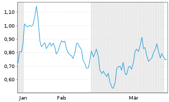 Chart Mini Future Short Bitcoin Group - 6 Monate