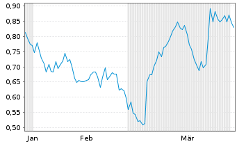 Chart Mini Future Long JD.com - 6 Months