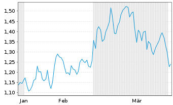 Chart Mini Future Short BAWAG Group - 6 Monate