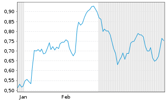 Chart Mini Future Long Air Liquide - 6 Monate