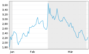 Chart Mini Future Long Lockheed Martin - 6 Monate