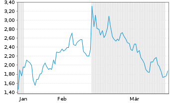 Chart Mini Future Long Lockheed Martin - 6 Monate
