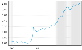 Chart Mini Future Short Deutsche Pfandbriefbank - 6 Monate