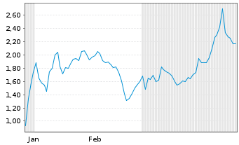 Chart Mini Future Short Standard Lithium - 6 Monate