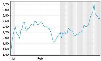 Chart Mini Future Short Standard Lithium - 6 Monate