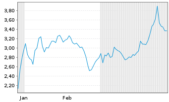 Chart Mini Future Short Standard Lithium - 6 Monate