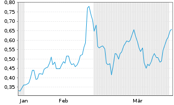 Chart Mini Future Long Engie - 6 Months