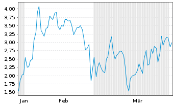 Chart Mini Future Short Marathon Digital Holdings - 6 Months