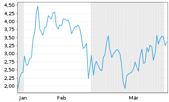 Chart Mini Future Short Marathon Digital Holdings - 6 Months