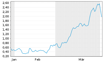 Chart Mini Future Long Verbio Vereinigte Bioenergie - 6 Monate