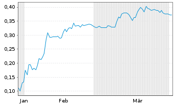 Chart Mini Future Short Onco-Innovations - 6 Months