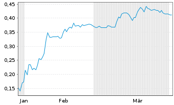 Chart Mini Future Short Onco-Innovations - 6 Months