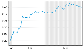 Chart Mini Future Short Onco-Innovations - 6 Months