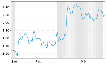 Chart Mini Future Short BlackRock Funding - 6 Monate