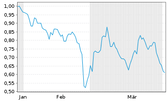Chart Mini Future Short Engie - 6 Months