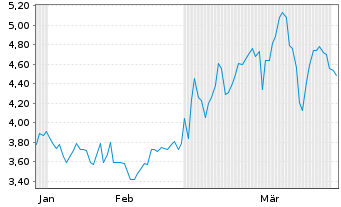 Chart Mini Future Short thyssenkrupp nucera - 6 Monate