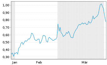 Chart Mini Future Long Exxon Mobil - 6 Months