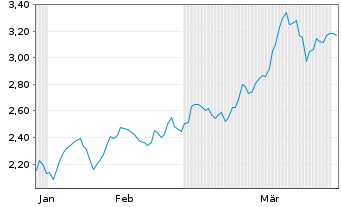 Chart Mini Future Short Prosiebensat 1 Media - 6 Months
